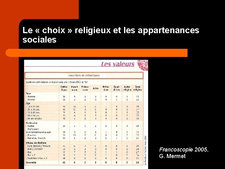 Le « choix » religieux et les appartenances sociales Francoscopie 2005, G. Mermet 
