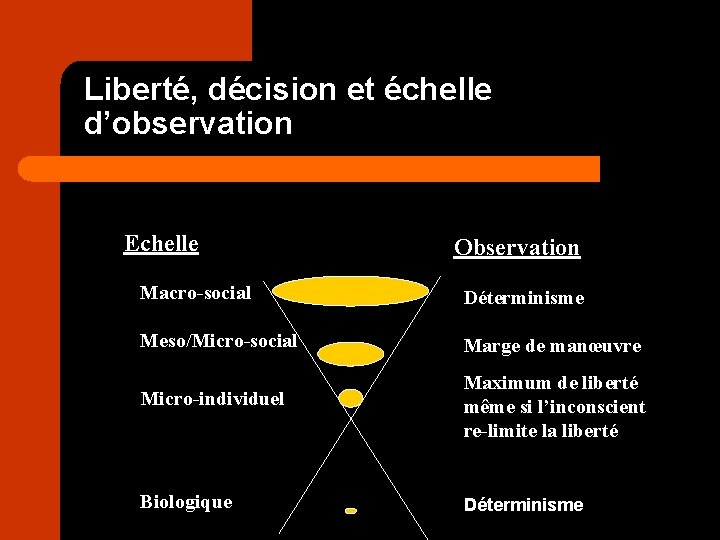 Liberté, décision et échelle d’observation Echelle Observation Macro-social Déterminisme Meso/Micro-social Marge de manœuvre Micro-individuel