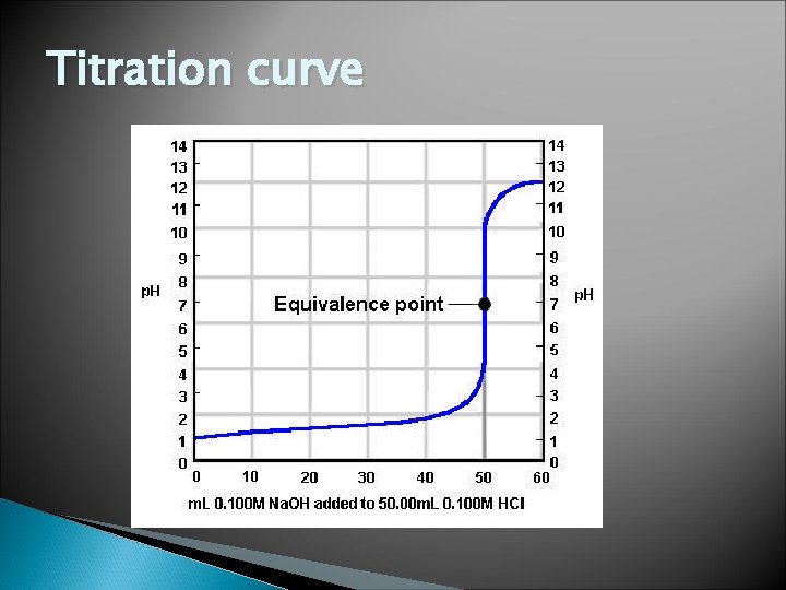 Titration curve 