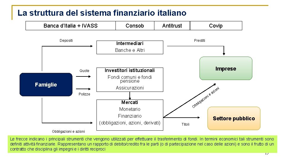 La struttura del sistema finanziario italiano Banca d’Italia + IVASS Depositi Consob Antitrust Prestiti