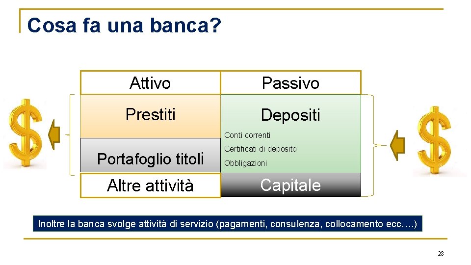 Cosa fa una banca? Attivo Passivo Prestiti Depositi Conti correnti Portafoglio titoli Altre attività
