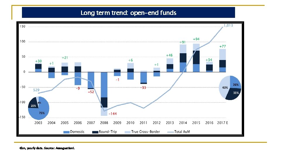 Long term trend: open-end funds €bn, yearly data. Source: Assogestioni. 