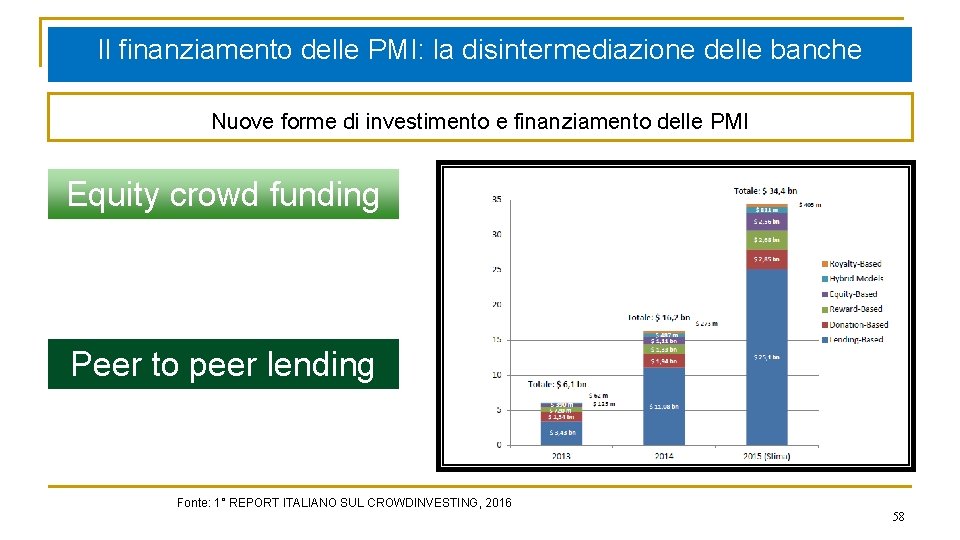 Il finanziamento delle PMI: la disintermediazione delle banche Nuove forme di investimento e finanziamento