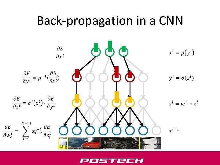 Back-propagation in a CNN 