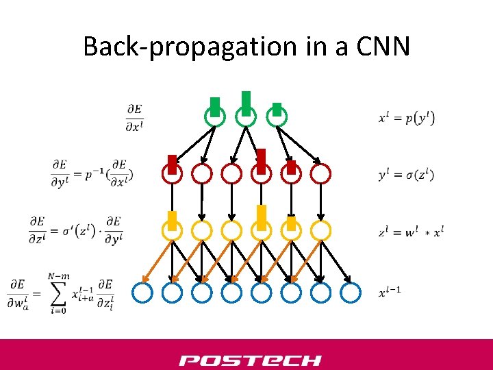 Back-propagation in a CNN 