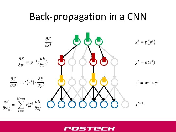 Back-propagation in a CNN 