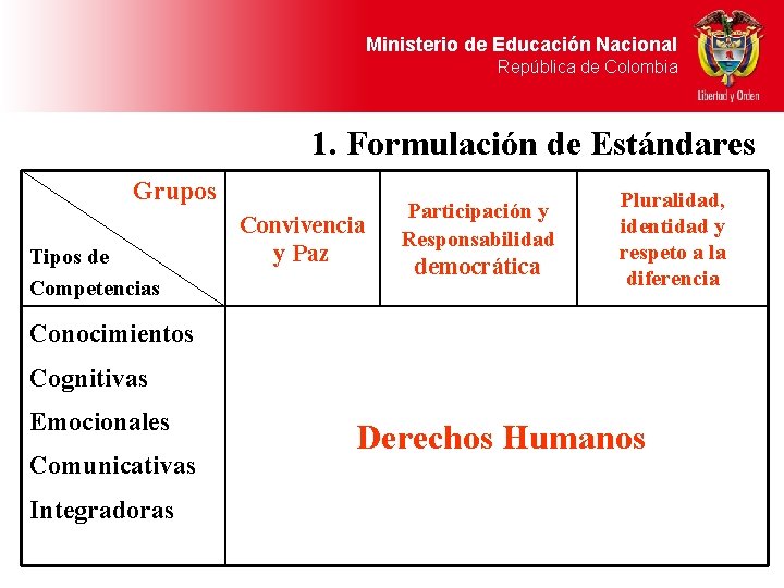 Ministerio de Educación Nacional República de Colombia 1. Formulación de Estándares Grupos Tipos de
