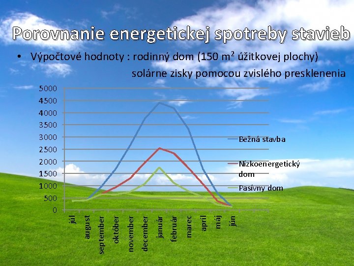 Porovnanie energetickej spotreby stavieb • Výpočtové hodnoty : rodinný dom (150 m 2 úžitkovej