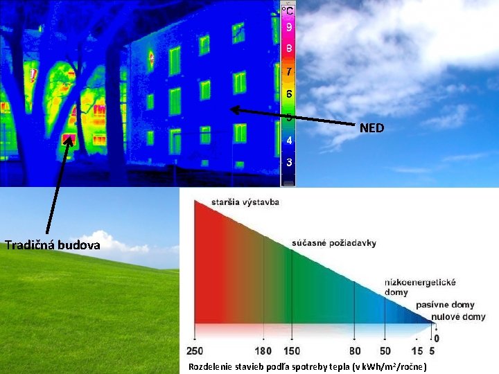 NED Tradičná budova Rozdelenie stavieb podľa spotreby tepla (v k. Wh/m 2/ročne) 