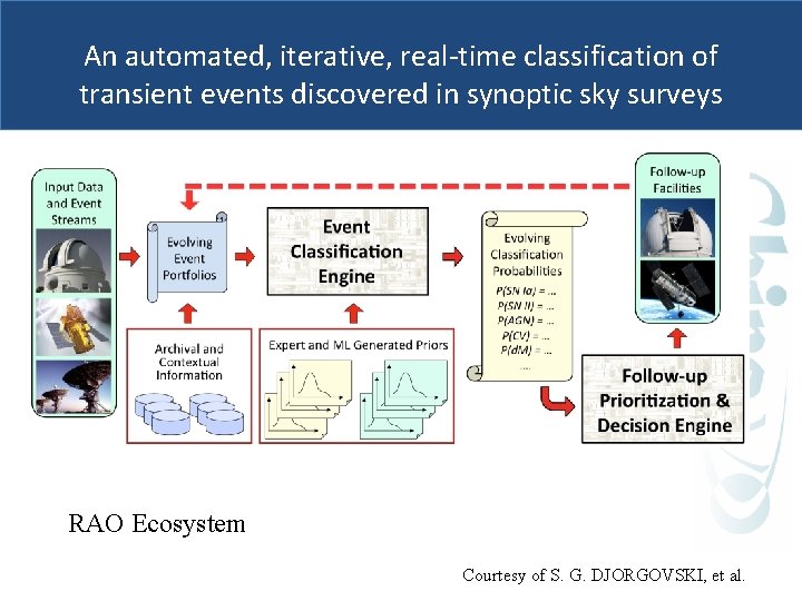 An automated, iterative, real‐time classification of transient events discovered in synoptic sky surveys RAO