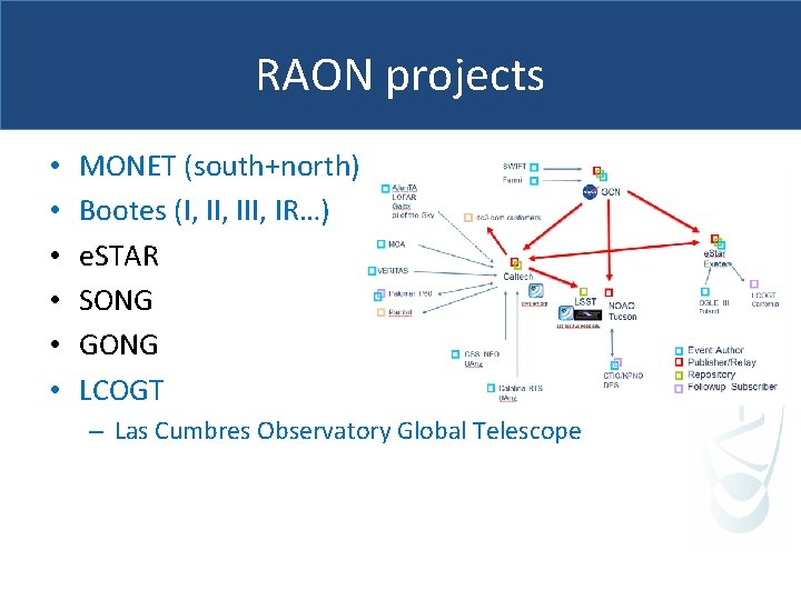 RAON projects • • • MONET (south+north) Bootes (I, III, IR…) e. STAR SONG