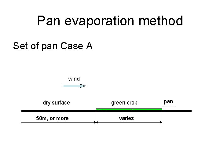 Pan evaporation method Set of pan Case A wind dry surface 50 m, or