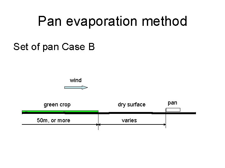 Pan evaporation method Set of pan Case B wind green crop 50 m, or