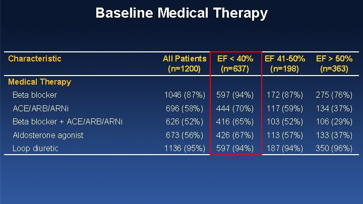 Baseline Medical Therapy Characteristic All Patients (n=1200) EF < 40% (n=637) EF 41 -50%