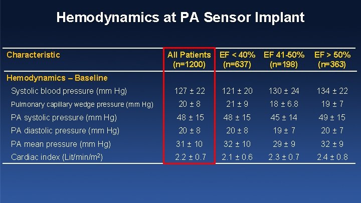 Hemodynamics at PA Sensor Implant Characteristic All Patients (n=1200) EF < 40% (n=637) EF