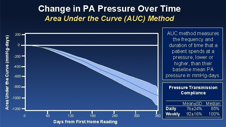 Change in PA Pressure Over Time Area Under the Curve (mm. Hg-days) Area Under
