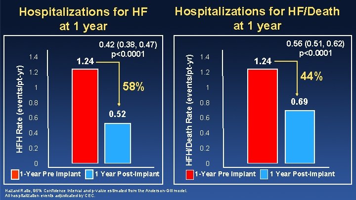 HFH Rate (events/pt-yr) 1. 4 1. 24 0. 42 (0. 38, 0. 47) p<0.
