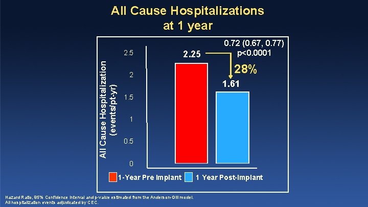 All Cause Hospitalizations at 1 year All Cause Hospitalization (events/pt-yr) 2. 5 2. 25