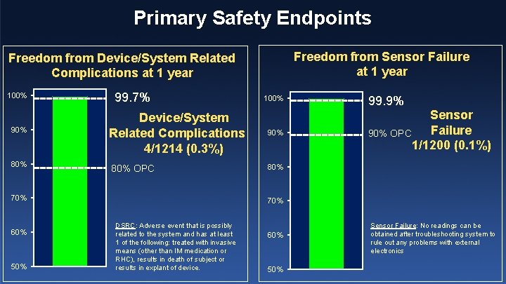 Primary Safety Endpoints Freedom from Sensor Failure at 1 year Freedom from Device/System Related