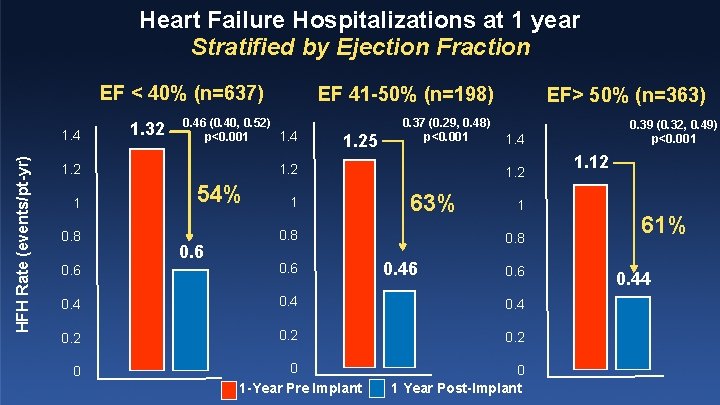 Heart Failure Hospitalizations at 1 year Stratified by Ejection Fraction EF < 40% (n=637)