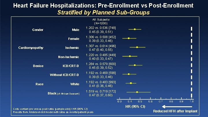 Heart Failure Hospitalizations: Pre-Enrollment vs Post-Enrollment Stratified by Planned Sub-Groups All Subjects (N=1200) Gender