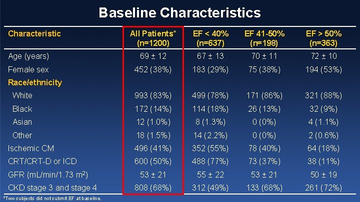 Baseline Characteristics Characteristic All Patients* (n=1200) EF < 40% (n=637) EF 41 -50% (n=198)
