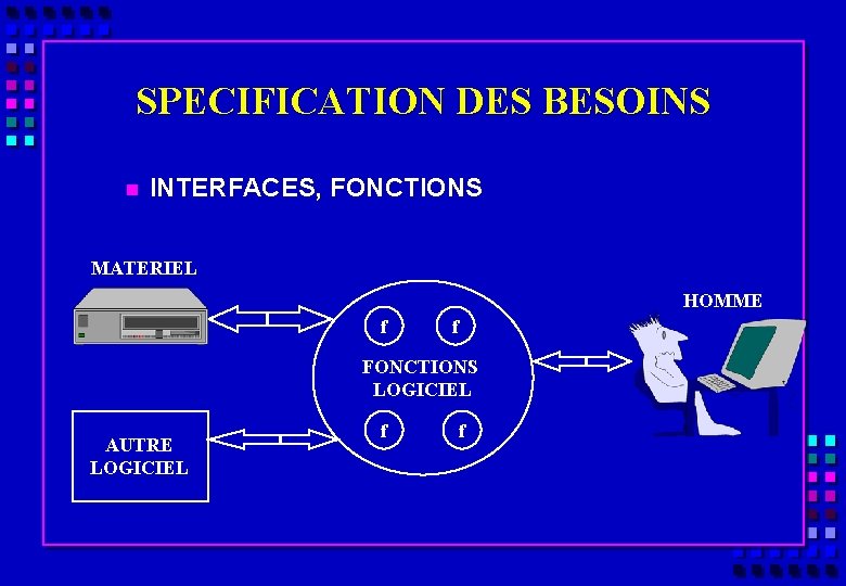 SPECIFICATION DES BESOINS n INTERFACES, FONCTIONS MATERIEL HOMME f f FONCTIONS LOGICIEL AUTRE LOGICIEL