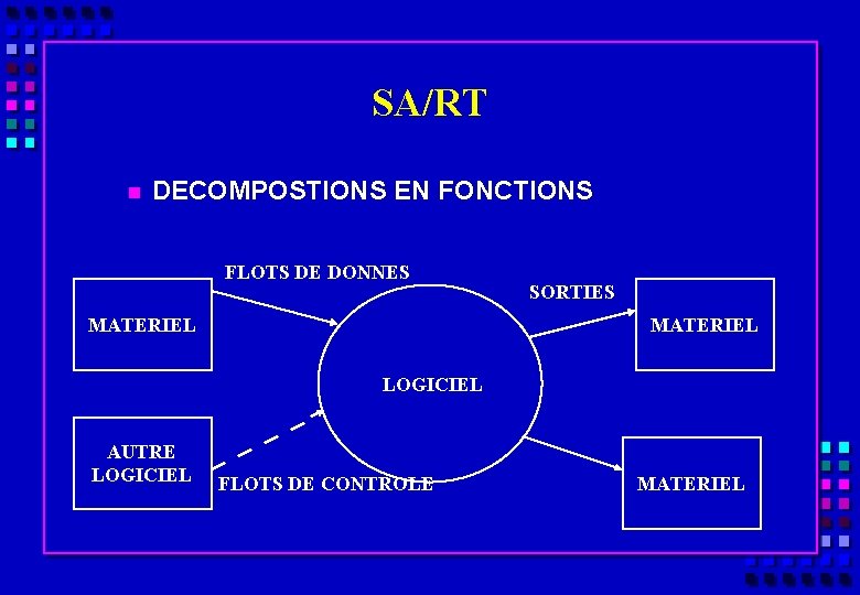 SA/RT n DECOMPOSTIONS EN FONCTIONS FLOTS DE DONNES MATERIEL SORTIES HOMME MATERIEL LOGICIEL AUTRE