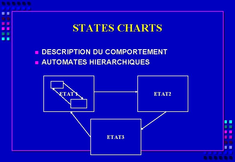 STATES CHARTS n n DESCRIPTION DU COMPORTEMENT AUTOMATES HIERARCHIQUES ETAT 1 ETAT 2 ETAT