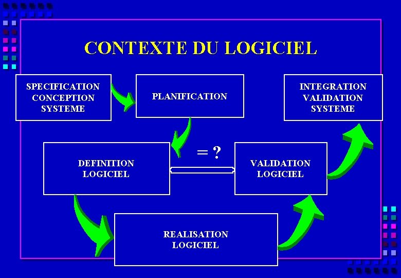 CONTEXTE DU LOGICIEL SPECIFICATION CONCEPTION SYSTEME DEFINITION LOGICIEL PLANIFICATION =? REALISATION LOGICIEL INTEGRATION VALIDATION