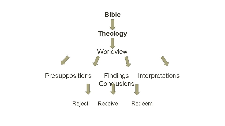 Bible Theology Worldview Presuppositions Reject Findings Interpretations Conclusions Receive Redeem 