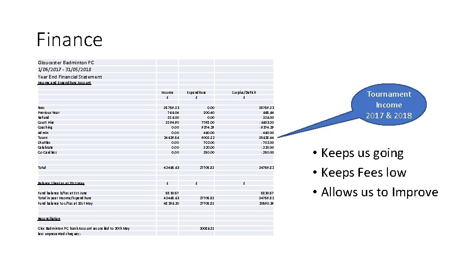 Finance Gloucester Badminton PC 1/06/2017 - 31/05/2018 Year End Financial Statement Income and Expenditure
