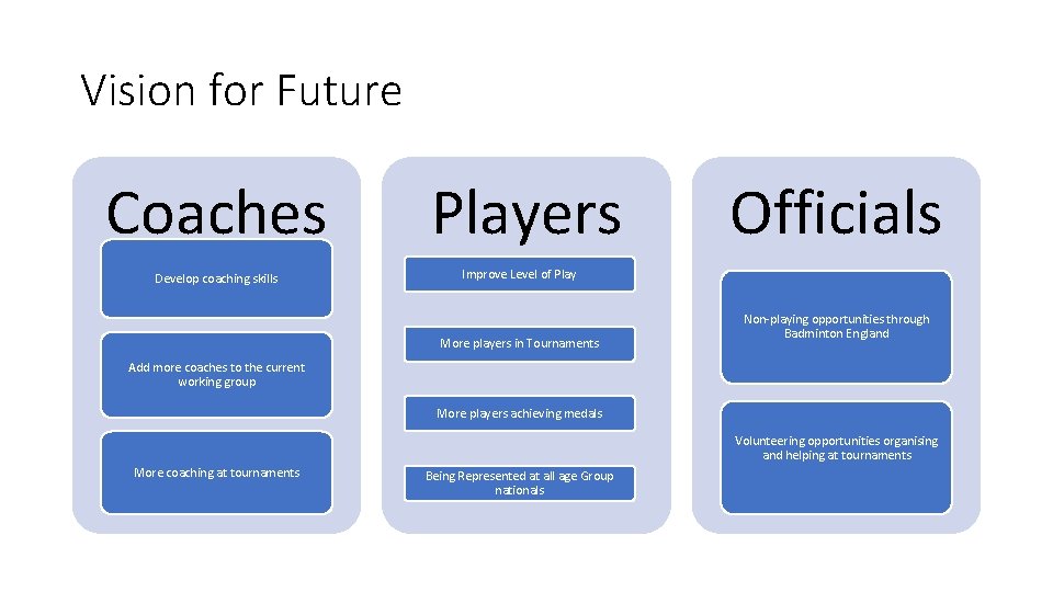 Vision for Future Coaches Develop coaching skills Players Officials Improve Level of Play More