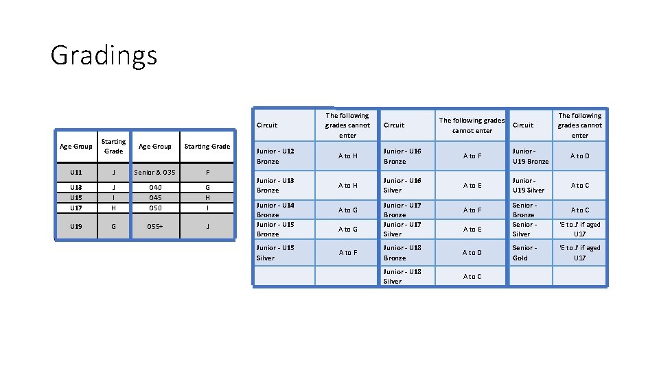 Gradings Circuit Starting Grade Age Group U 11 J Senior & O 35 F