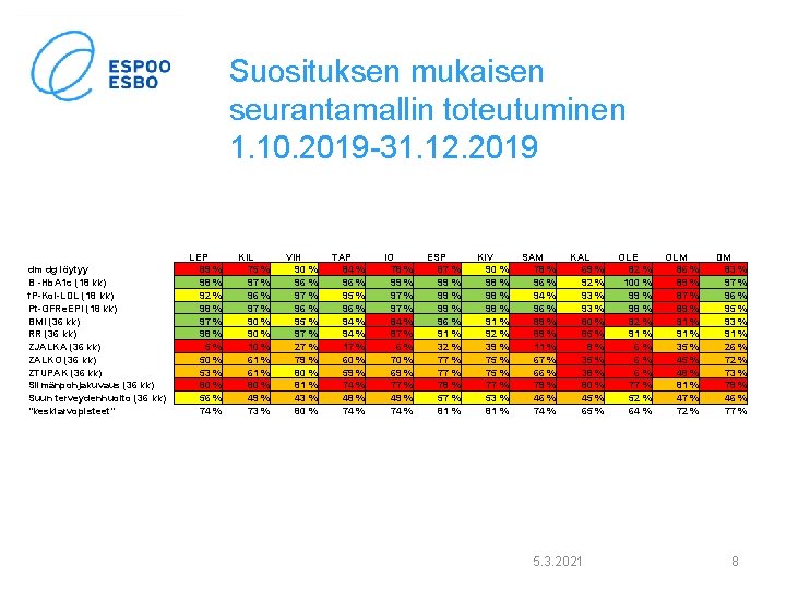 Suosituksen mukaisen seurantamallin toteutuminen 1. 10. 2019 -31. 12. 2019 dm dg löytyy B