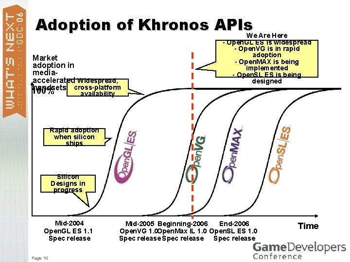 Adoption of Khronos APIs. We Are Here Market adoption in mediaaccelerated Widespread, handsets cross-platform