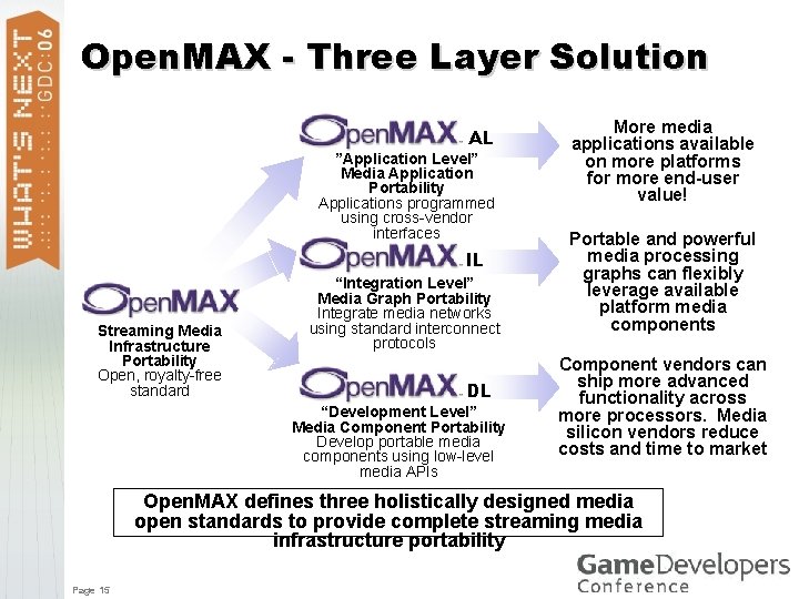 Open. MAX - Three Layer Solution AL ”Application Level” Media Application Portability Applications programmed