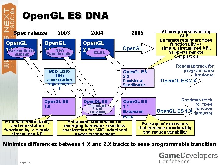 Open. GL ES DNA Spec release Open. GL 1. 3 Streamlined Subset 2003 Open.