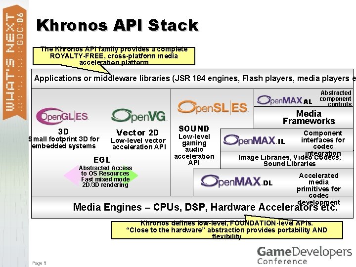 Khronos API Stack The Khronos API family provides a complete ROYALTY-FREE, cross-platform media acceleration