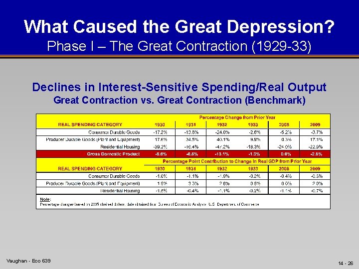 What Caused the Great Depression? Phase I – The Great Contraction (1929 -33) Declines