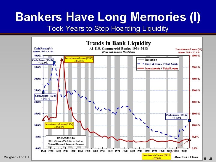 Bankers Have Long Memories (I) Took Years to Stop Hoarding Liquidity Vaughan - Eco