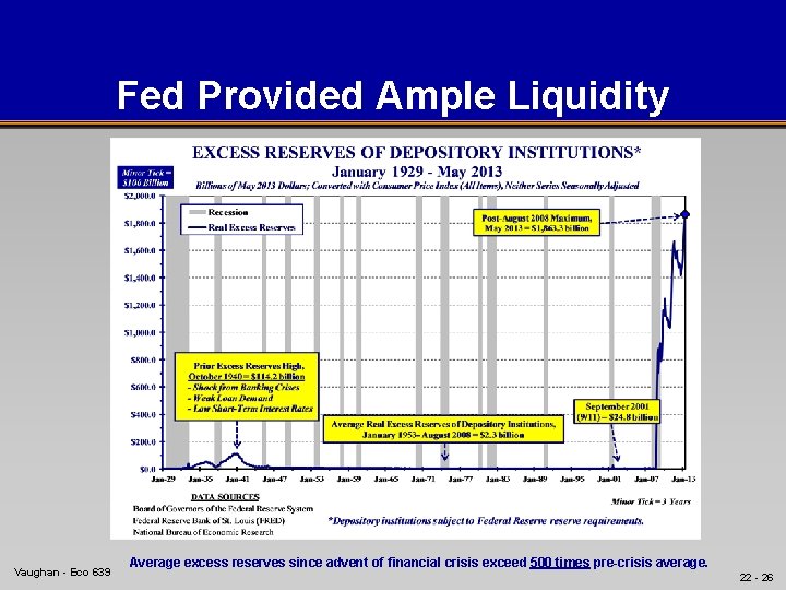 Fed Provided Ample Liquidity Vaughan - Eco 639 Average excess reserves since advent of