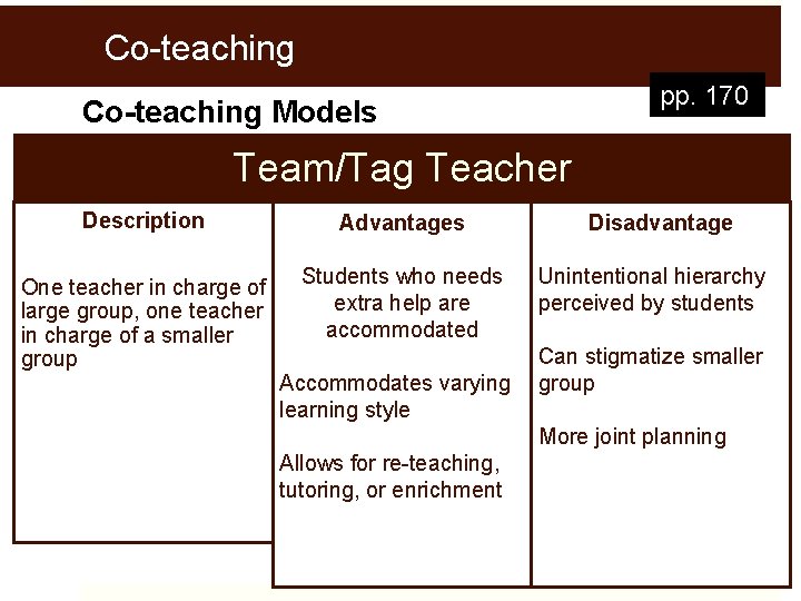 Co-teaching pp. 170 Co-teaching Models Team/Tag Teacher Description One teacher in charge of large