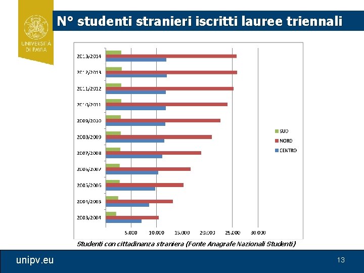 N° studenti stranieri iscritti lauree triennali Studenti con cittadinanza straniera (Fonte Anagrafe Nazionali Studenti)