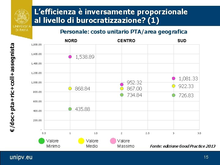 L’efficienza è inversamente proporzionale al livello di burocratizzazione? (1) €/doc+pta+ric+coll+assegnista Personale: costo unitario PTA/area