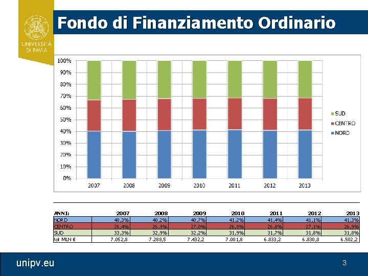 Fondo di Finanziamento Ordinario ANNI: NORD CENTRO SUD tot MLN € unipv. eu 2007