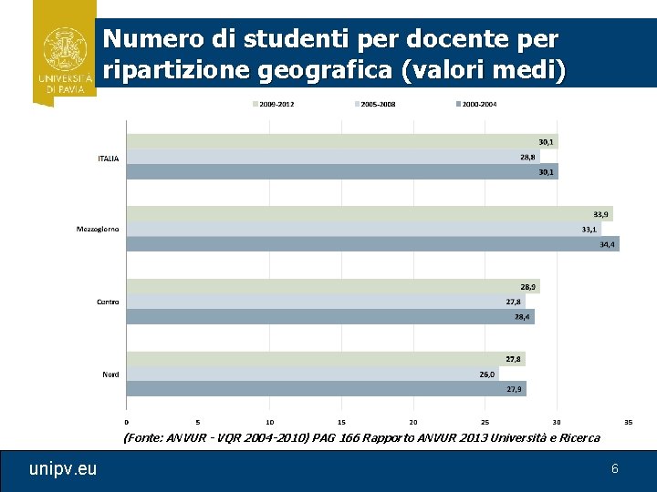 Numero di studenti per docente per ripartizione geografica (valori medi) (Fonte: ANVUR - VQR