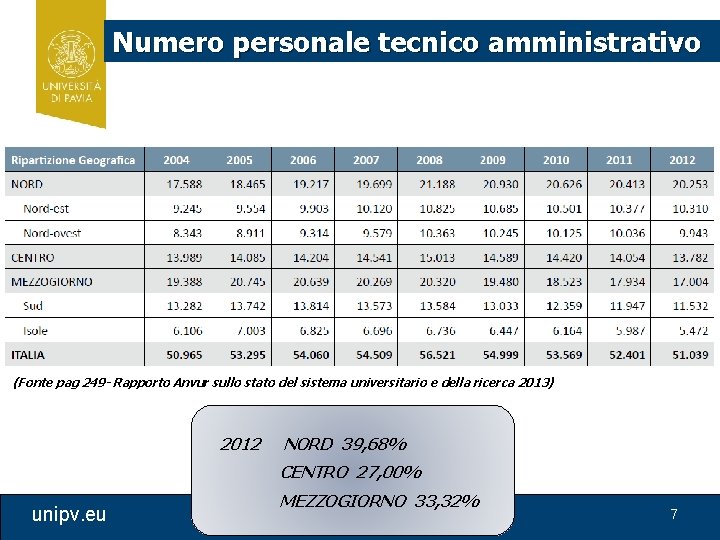 Numero personale tecnico amministrativo (Fonte pag 249 - Rapporto Anvur sullo stato del sistema
