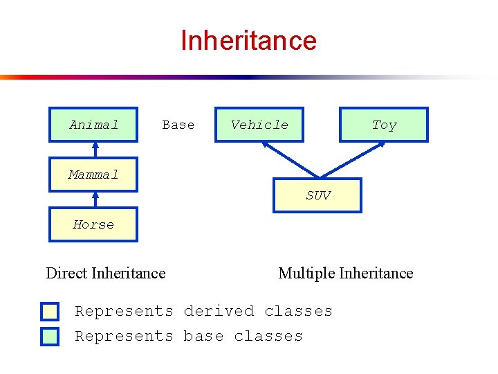 Inheritance Animal Base Vehicle Toy Mammal SUV Horse Direct Inheritance Multiple Inheritance Represents derived Inheritance Animal Base Vehicle Toy Mammal SUV Horse Direct Inheritance Multiple Inheritance Represents derived