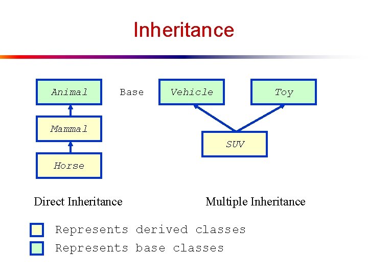 Inheritance Animal Base Vehicle Toy Mammal SUV Horse Direct Inheritance Multiple Inheritance Represents derived